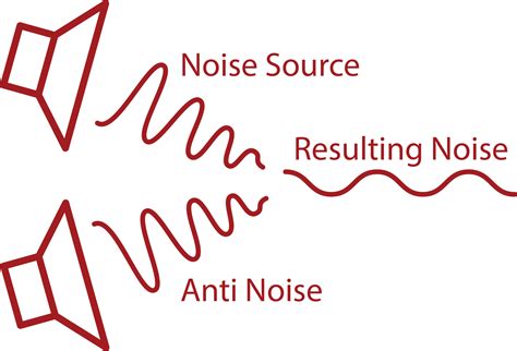 Active Noise Cancellation (ANC) Technology Explained | Cardinal Peak