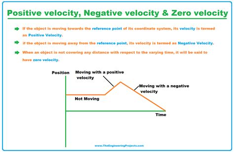 Negative Velocity Graph