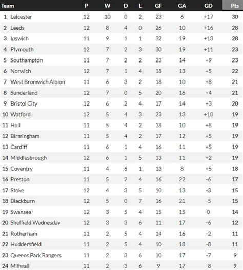 EFL Championship Table 2023/24 at Christmas this season | Standings ...