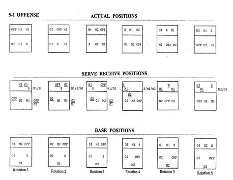 understanding volleyball rotations 5-1 - Google Search | Volleyball workouts, Volleyball ...