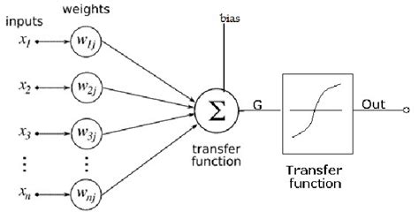 Artificial Neuron model | Download Scientific Diagram