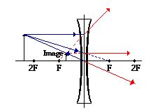 assignment: diverging lens