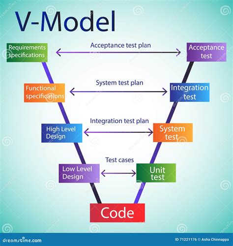 Software Development Life Cycle - V Model Stock Vector - Illustration ...