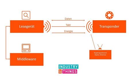 Was sind RFID Systeme? Definition, Aufbau und Anwendung