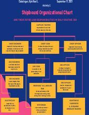 Shipboard Organizational Chart.pdf - Cabatingan, Kyle Noel L. September ...