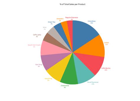 Resize Pie Chart In Tableau Dashboard Pie Chart Tableau Dashboard | The ...