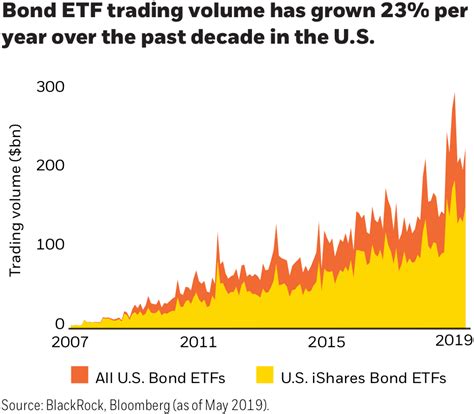 Bond market ETFs are set to double to $2 trillion by 2024: BlackRock ...