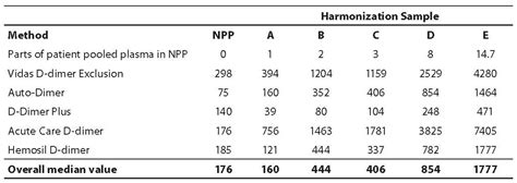 Determination of D-dimer by different quantitative assays – A ...