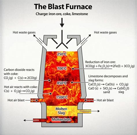 csma-Blast-Furnace-Diagram - CSMA - The Cementitious Slag Makers Association