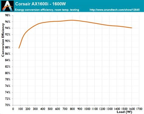 Cold Test Results - The Emperor of Efficiency: Corsair's AX1600i PSU Rules Alone (Review)