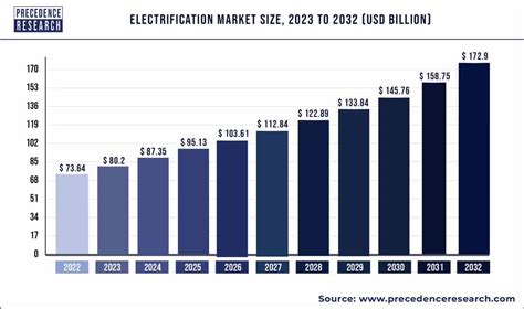 Electrification Market Size To Hit USD 172.9 Billion By 2032