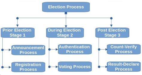 Indian Election Process | Download Scientific Diagram