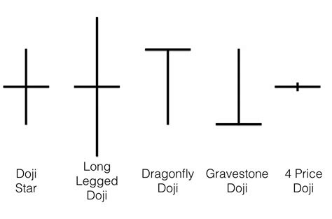 DOJI Candle | Reversal candlestick patterns - EyeHunts