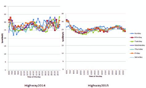 Comparison between the average vehicles' speed measurements on the ...