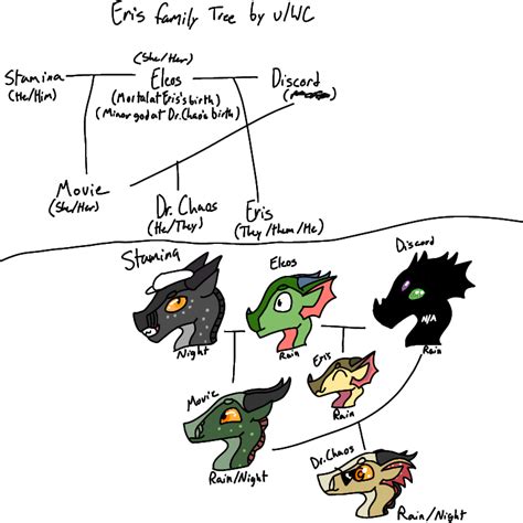 An Eris family tree because I was wondering what to call Dr. Chaos's ...