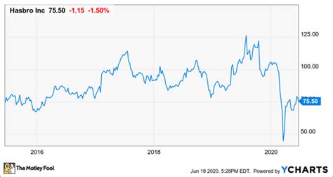 Why Investors Should Finally Consider Hasbro Stock | Nasdaq