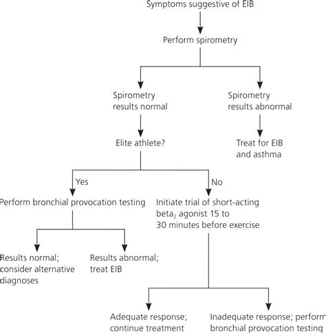 How To Diagnose Exercise Induced Asthma - Forcesurgery24