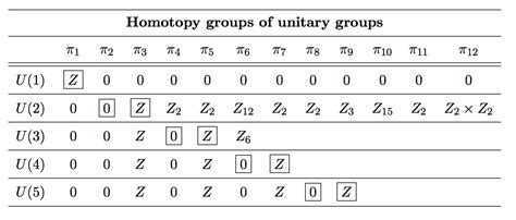 algebraic topology - Homotopy groups U(N) and SU(N): $\pi_m(U(N))=\pi_m ...