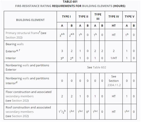 Ibc Construction Types Chart - vrogue.co