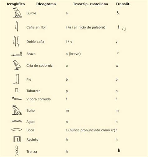 creer Error Regularidad significado de las letras egipcias Contribución Discrepancia Microbio