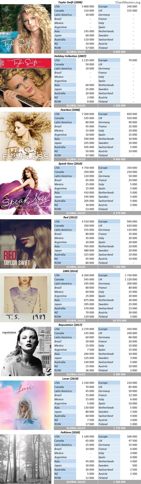 Taylor Swift albums and songs sales as of 2020 - ChartMasters