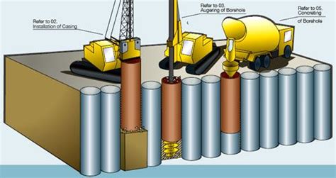 Bored Piles | Structural engineering, Construction equipment ...