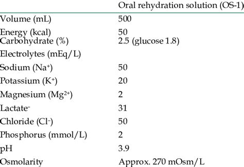 Composition of oral rehydration solution | Download Table