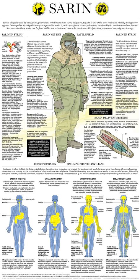 Sarin Chemical Warfare Nerve Agent | Toronto Sun