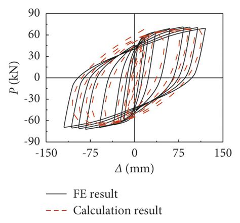 The comparison between the restoring force model’s results and the... | Download Scientific Diagram