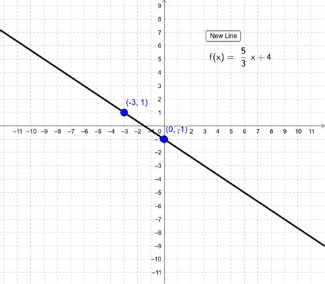 How To Graph A Function With A Fraction