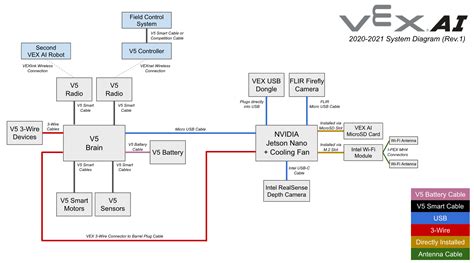 Ai Diagram