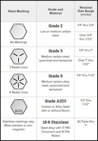 Bolts by Grade and Torque Understand Bolt Grades - RodsShop