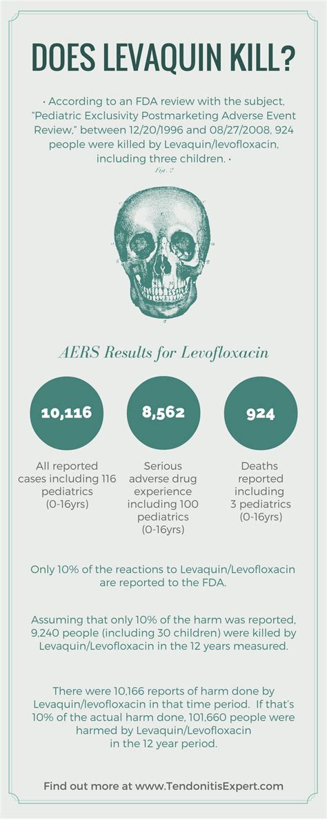 What Really Causes Levaquin Side Effects? After 2 days it's not the ...