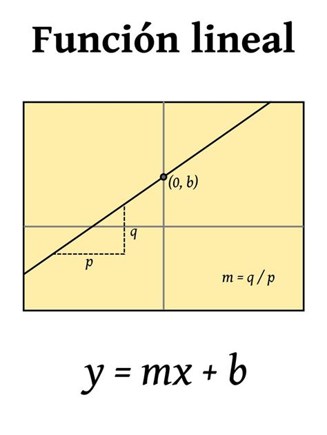 Función lineal - Wikipedia, la enciclopedia libre | Función lineal, Cursos de matematicas ...