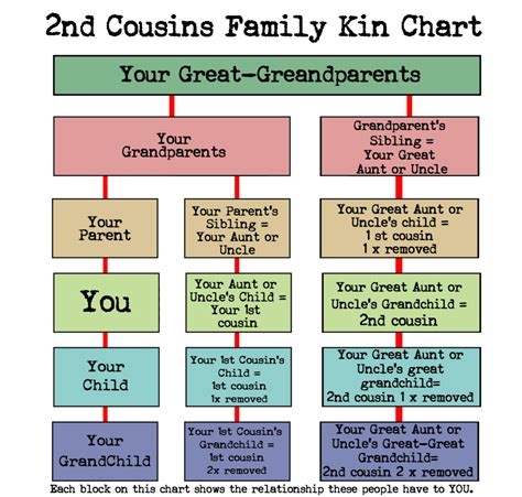 Cousin Family Tree Diagram