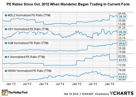 How Risky Is Mondelez Stock? | Fox Business