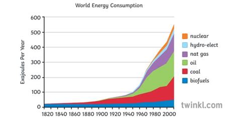 Compound Line Graph World Energy Consumption Geography Secondary | Line ...