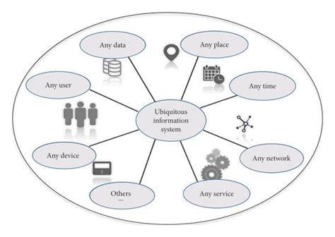 Elements of ubiquitous computing. | Download Scientific Diagram