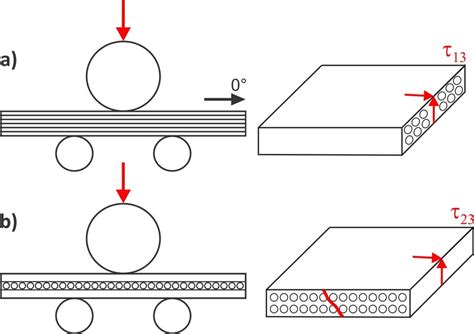 Interlaminar shear strength (ILSS) test: stress state in the centre of... | Download Scientific ...