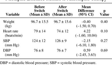 Evaluation of Amlodipine Dosing for Conversion of Nifedipine Extended-Release to Amlodipine in ...