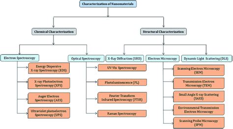 Basic techniques for the characterization of nano-materials. Chemical... | Download Scientific ...