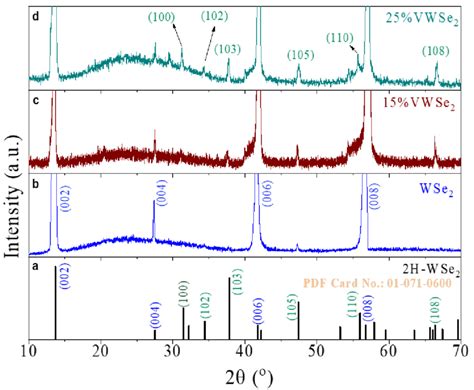 FIG. S1. Single crystal XRD spectra of pure WSe2 and V-doped WSe2. (a)... | Download Scientific ...