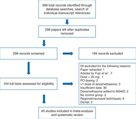 Impact of perioperative dexamethasone on postoperative analgesia and side-effects: systematic ...