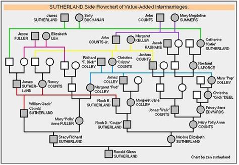 robert ford family tree - Chu Christiansen