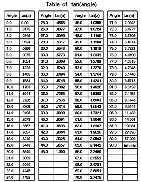 ZRD - Trigonometry Tables