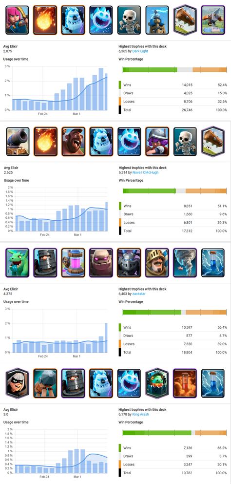 Current meta decks summary in one pic : r/ClashRoyale