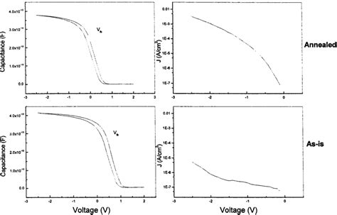 Capacitance–voltage and current–voltage diagrams for as-deposited and ...