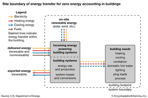 Zero-energy building (ZEB) | Materials, Technology, & Features | Britannica