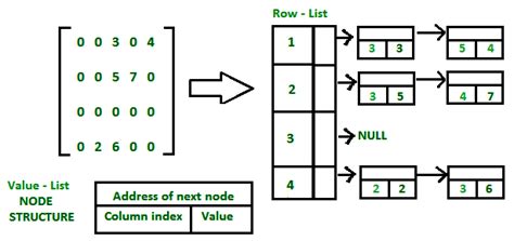 Sparse Matrix and its representations | Set 2 (Using List of Lists and Dictionary of keys ...