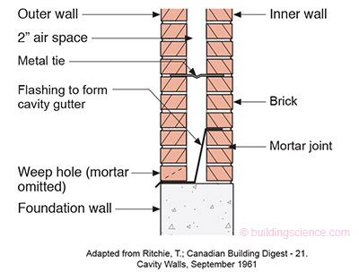 BSI-086: Vitruvius Does Veneers: Drilling Into Cavities | Masonry wall, Brick cladding, Brick detail